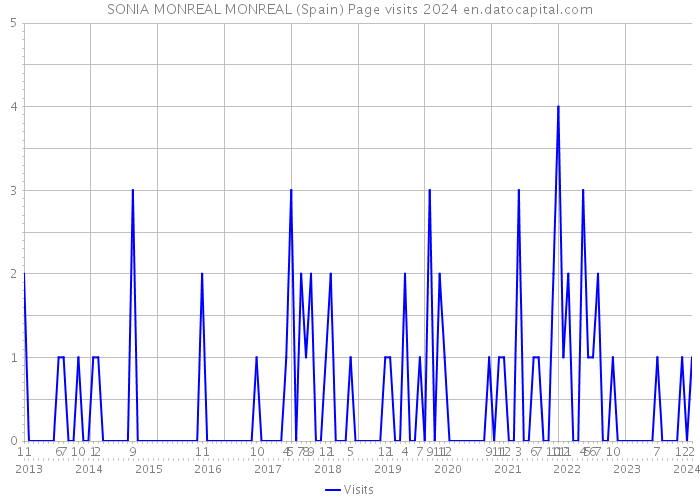 SONIA MONREAL MONREAL (Spain) Page visits 2024 
