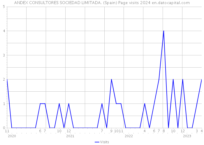 ANDEX CONSULTORES SOCIEDAD LIMITADA. (Spain) Page visits 2024 
