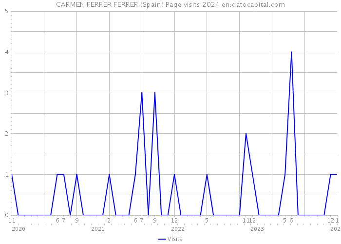 CARMEN FERRER FERRER (Spain) Page visits 2024 