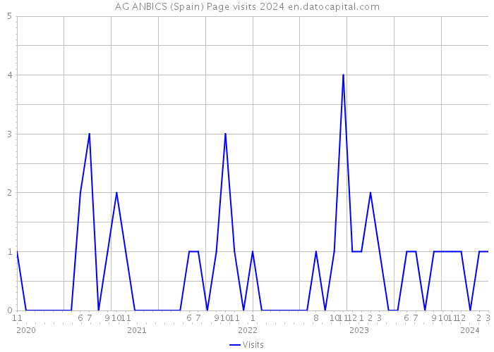 AG ANBICS (Spain) Page visits 2024 