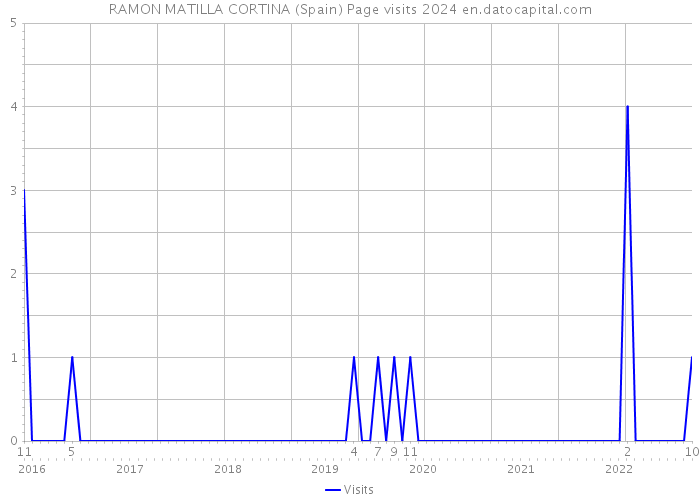RAMON MATILLA CORTINA (Spain) Page visits 2024 