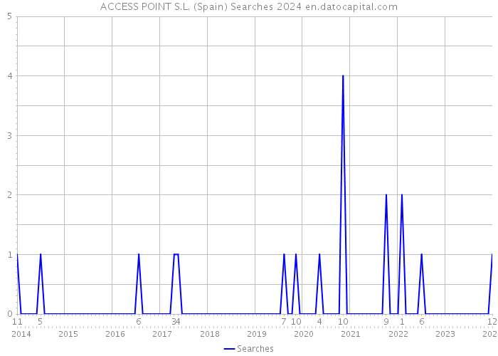 ACCESS POINT S.L. (Spain) Searches 2024 