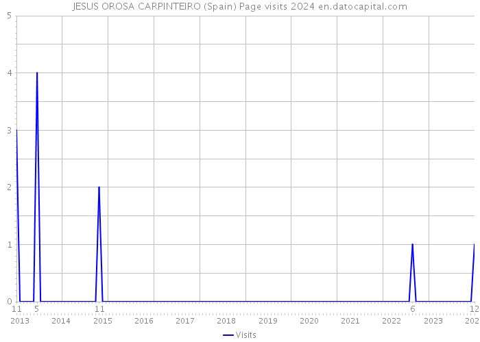 JESUS OROSA CARPINTEIRO (Spain) Page visits 2024 