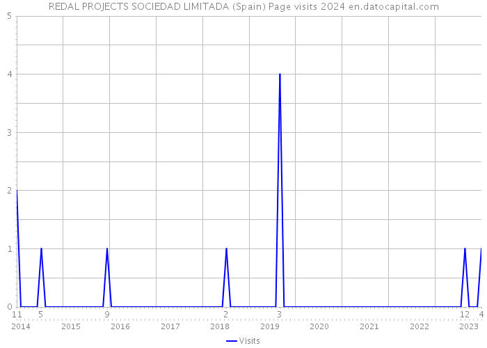 REDAL PROJECTS SOCIEDAD LIMITADA (Spain) Page visits 2024 