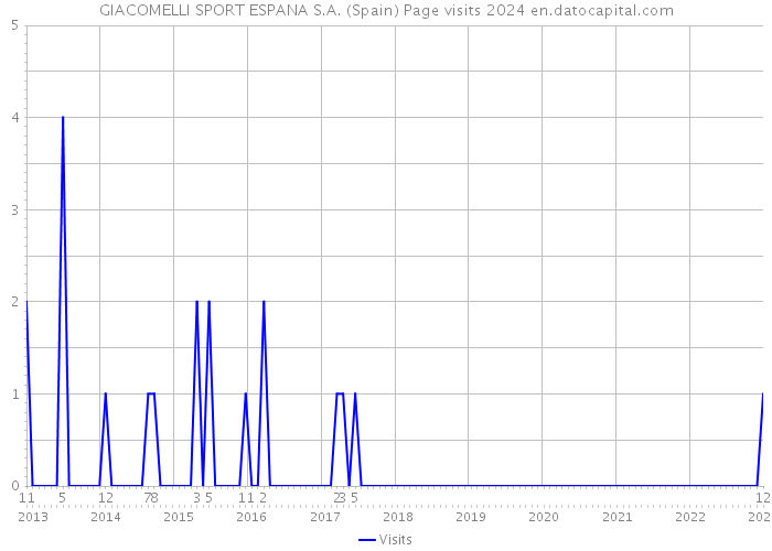 GIACOMELLI SPORT ESPANA S.A. (Spain) Page visits 2024 
