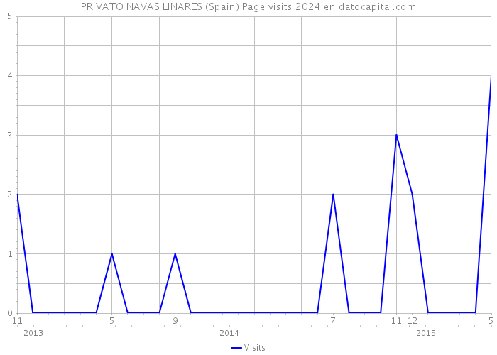 PRIVATO NAVAS LINARES (Spain) Page visits 2024 