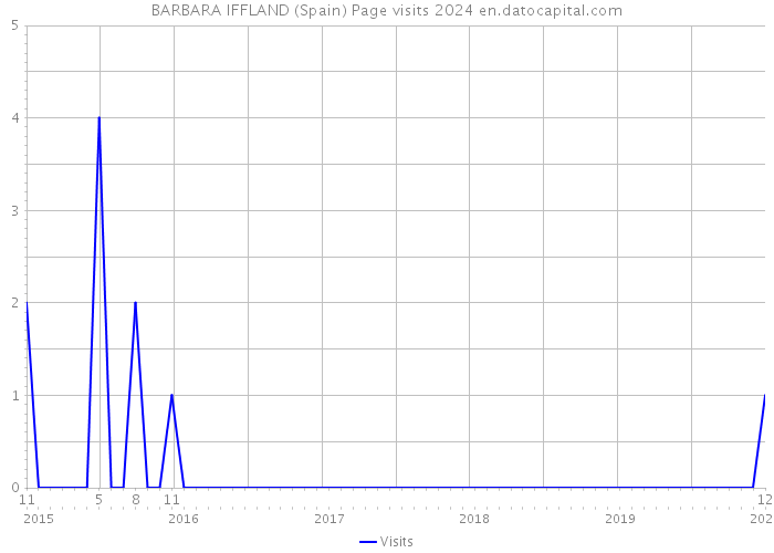 BARBARA IFFLAND (Spain) Page visits 2024 