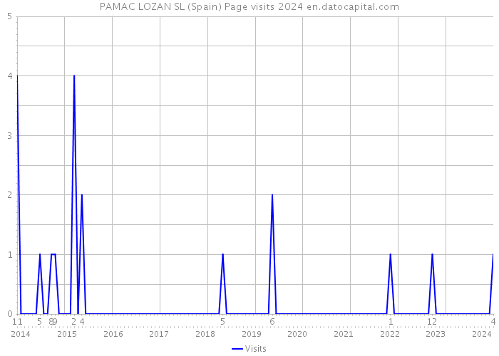 PAMAC LOZAN SL (Spain) Page visits 2024 