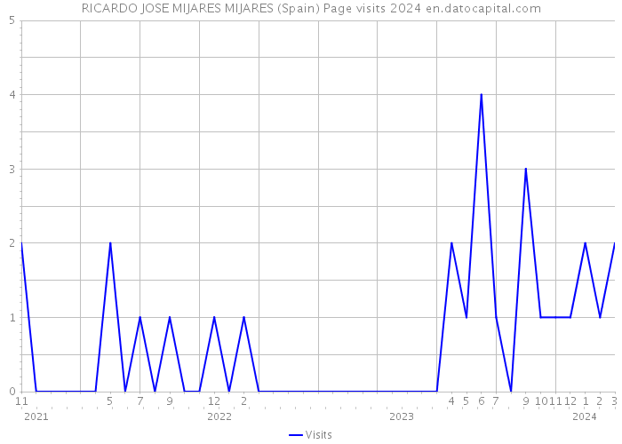 RICARDO JOSE MIJARES MIJARES (Spain) Page visits 2024 