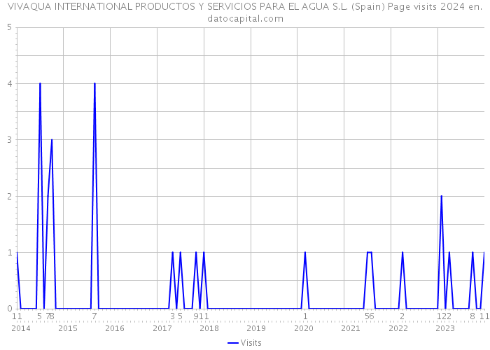 VIVAQUA INTERNATIONAL PRODUCTOS Y SERVICIOS PARA EL AGUA S.L. (Spain) Page visits 2024 