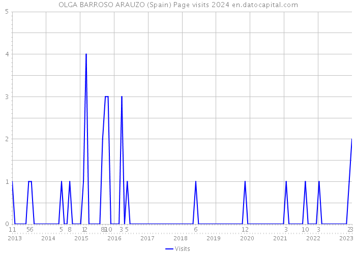 OLGA BARROSO ARAUZO (Spain) Page visits 2024 