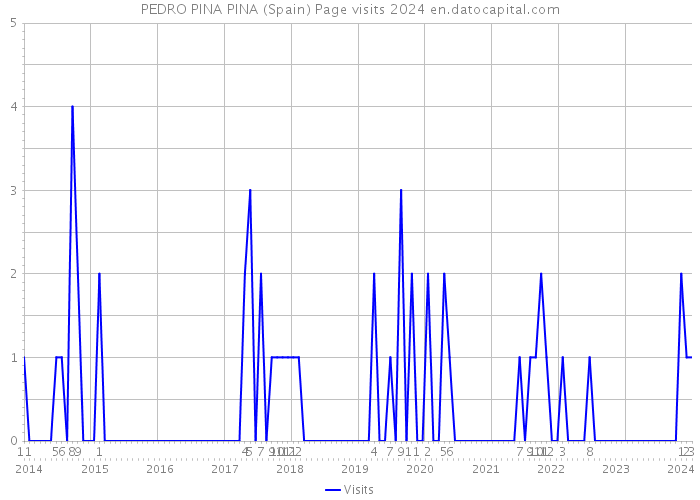 PEDRO PINA PINA (Spain) Page visits 2024 