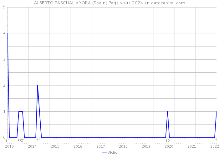 ALBERTO PASCUAL AYORA (Spain) Page visits 2024 