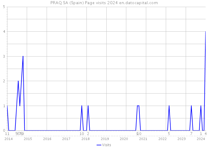 PRAQ SA (Spain) Page visits 2024 