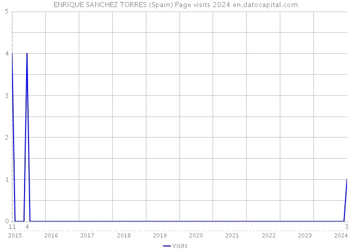 ENRIQUE SANCHEZ TORRES (Spain) Page visits 2024 