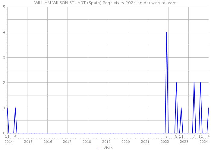 WILLIAM WILSON STUART (Spain) Page visits 2024 