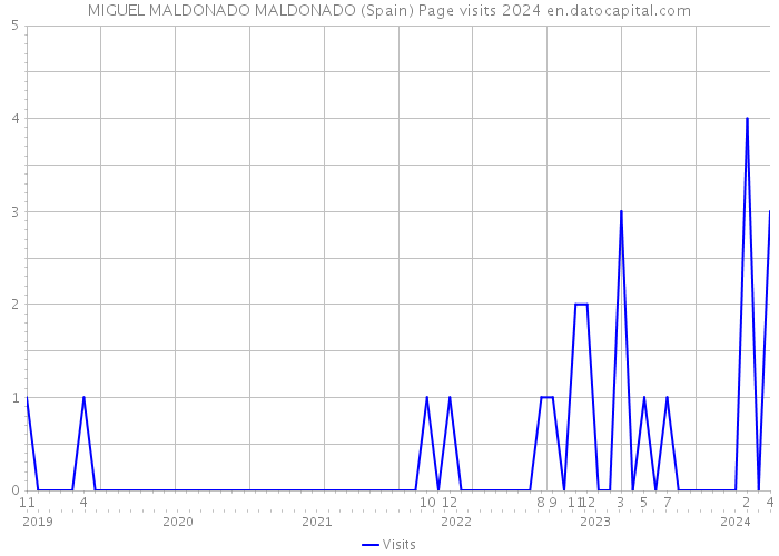 MIGUEL MALDONADO MALDONADO (Spain) Page visits 2024 