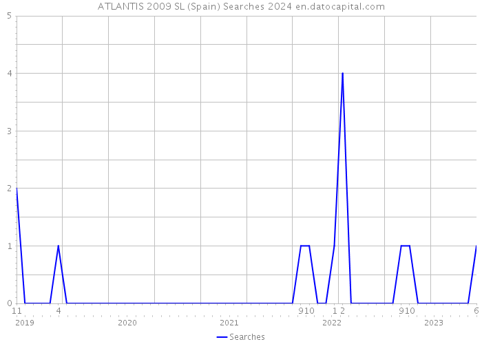 ATLANTIS 2009 SL (Spain) Searches 2024 