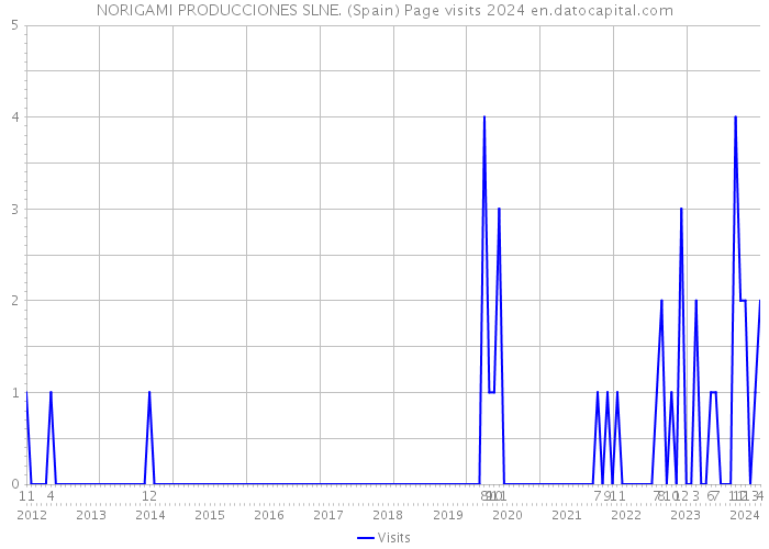 NORIGAMI PRODUCCIONES SLNE. (Spain) Page visits 2024 