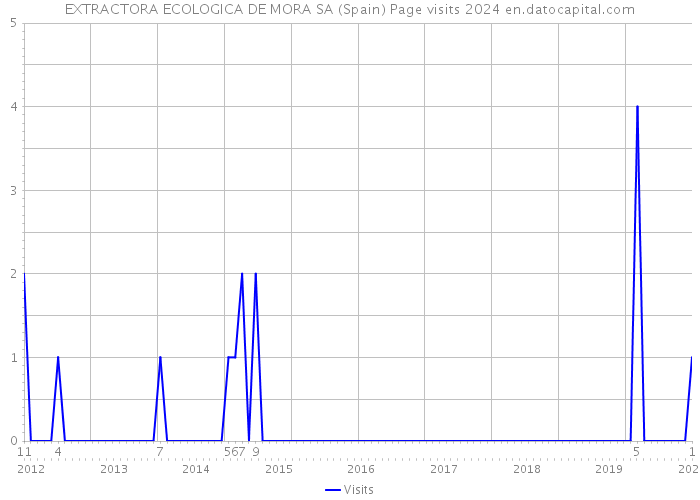 EXTRACTORA ECOLOGICA DE MORA SA (Spain) Page visits 2024 