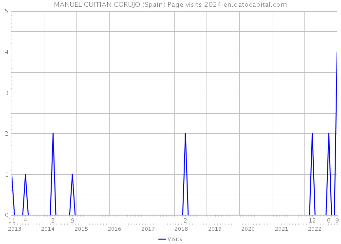 MANUEL GUITIAN CORUJO (Spain) Page visits 2024 