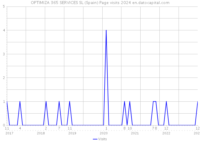 OPTIMIZA 365 SERVICES SL (Spain) Page visits 2024 