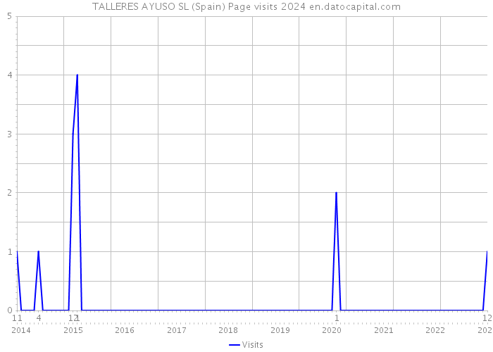 TALLERES AYUSO SL (Spain) Page visits 2024 