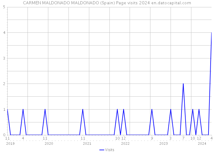 CARMEN MALDONADO MALDONADO (Spain) Page visits 2024 