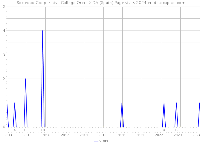 Sociedad Cooperativa Gallega Oreta XIDA (Spain) Page visits 2024 