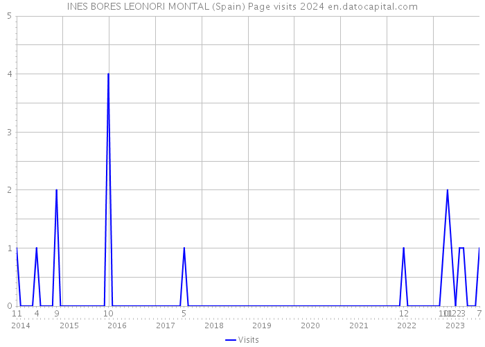 INES BORES LEONORI MONTAL (Spain) Page visits 2024 