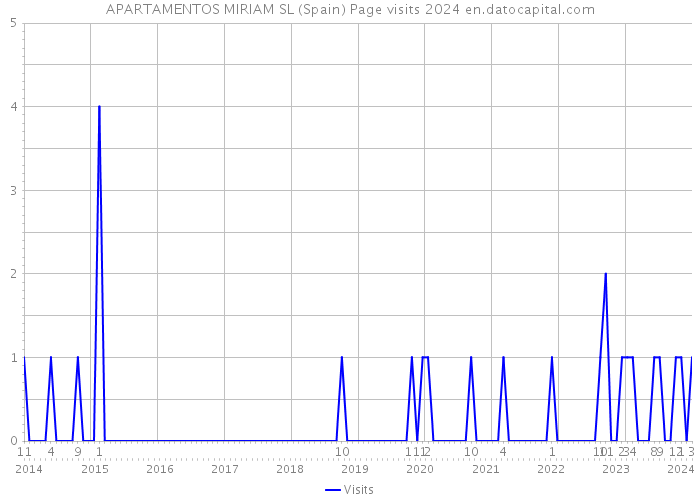 APARTAMENTOS MIRIAM SL (Spain) Page visits 2024 