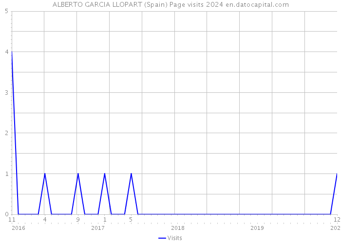 ALBERTO GARCIA LLOPART (Spain) Page visits 2024 
