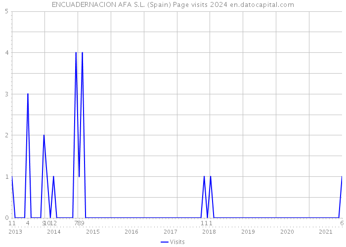 ENCUADERNACION AFA S.L. (Spain) Page visits 2024 