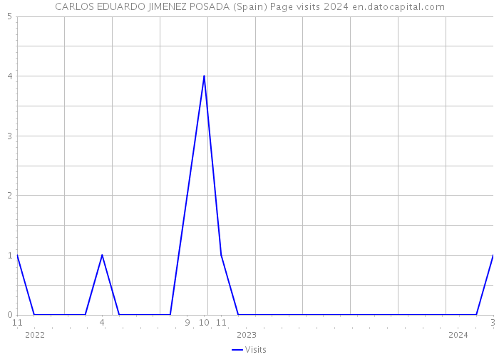 CARLOS EDUARDO JIMENEZ POSADA (Spain) Page visits 2024 