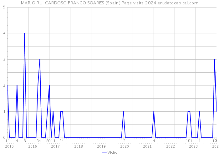 MARIO RUI CARDOSO FRANCO SOARES (Spain) Page visits 2024 