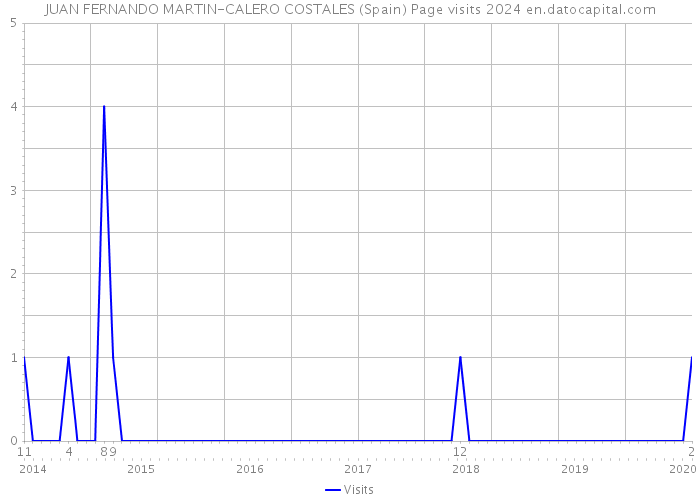 JUAN FERNANDO MARTIN-CALERO COSTALES (Spain) Page visits 2024 