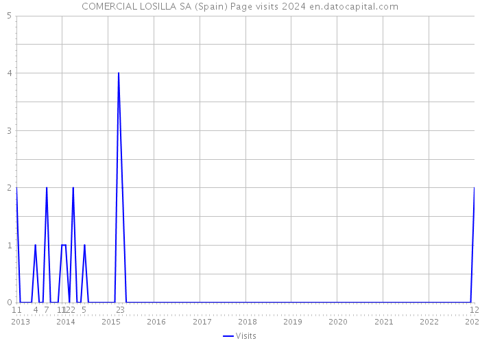 COMERCIAL LOSILLA SA (Spain) Page visits 2024 