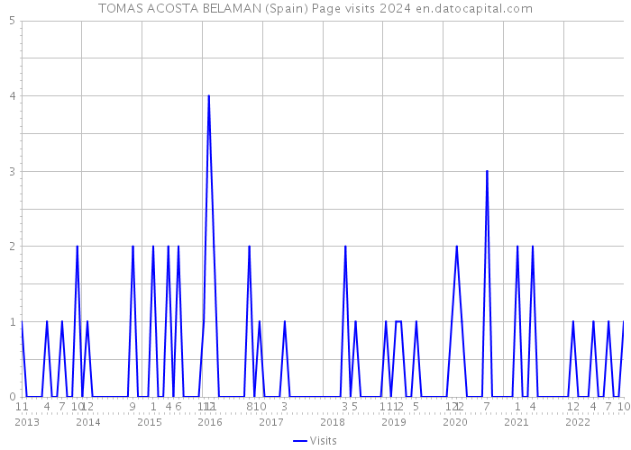 TOMAS ACOSTA BELAMAN (Spain) Page visits 2024 