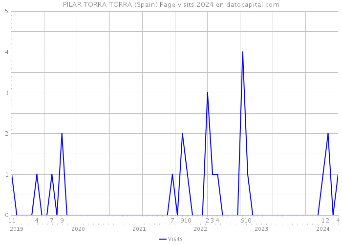PILAR TORRA TORRA (Spain) Page visits 2024 