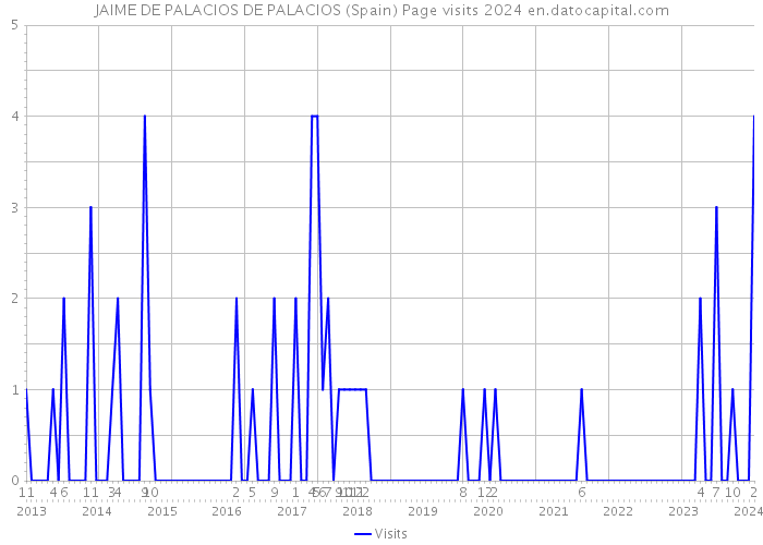 JAIME DE PALACIOS DE PALACIOS (Spain) Page visits 2024 