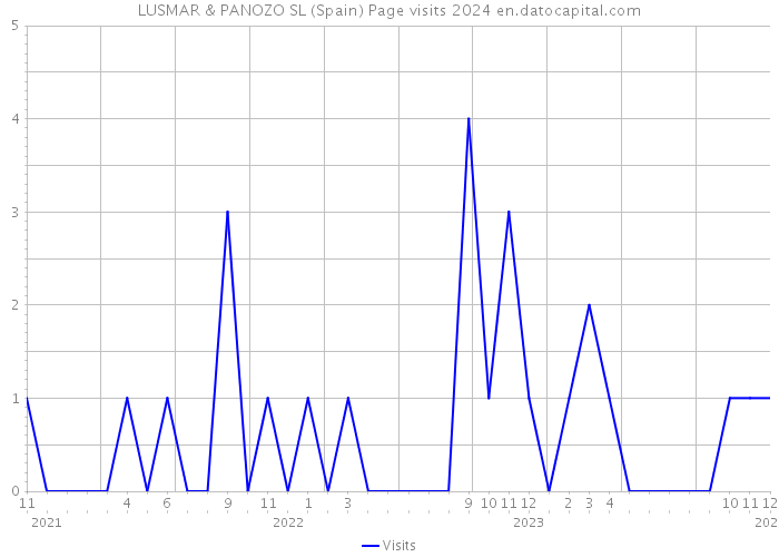 LUSMAR & PANOZO SL (Spain) Page visits 2024 