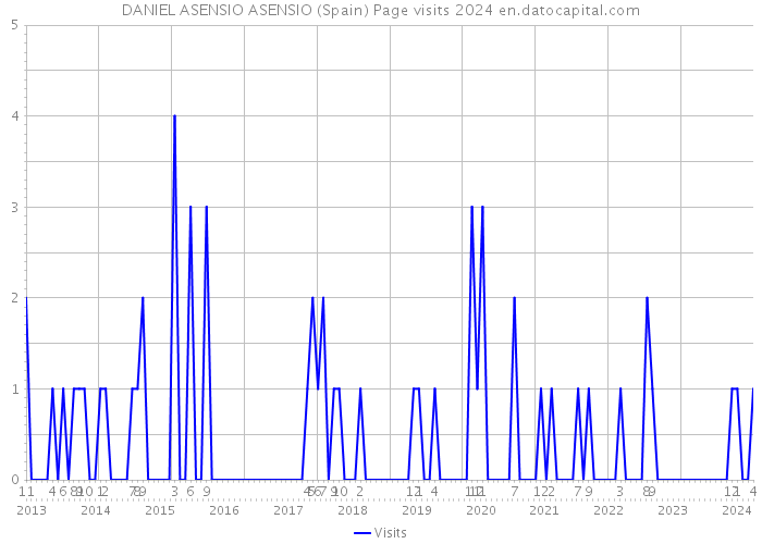 DANIEL ASENSIO ASENSIO (Spain) Page visits 2024 