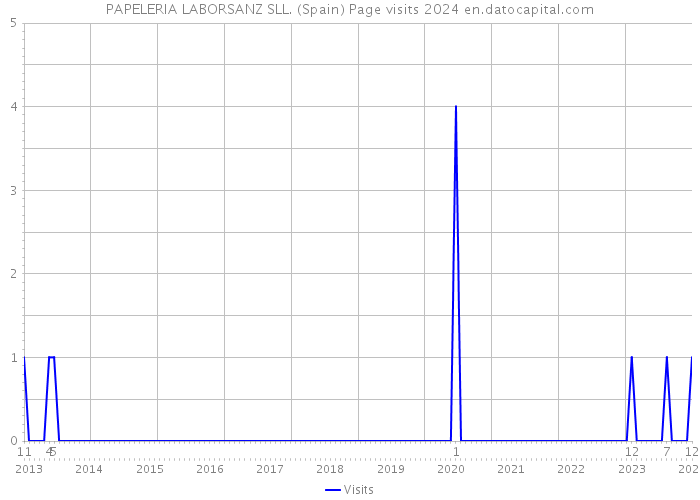 PAPELERIA LABORSANZ SLL. (Spain) Page visits 2024 