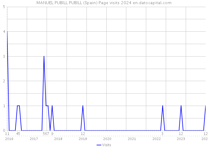 MANUEL PUBILL PUBILL (Spain) Page visits 2024 