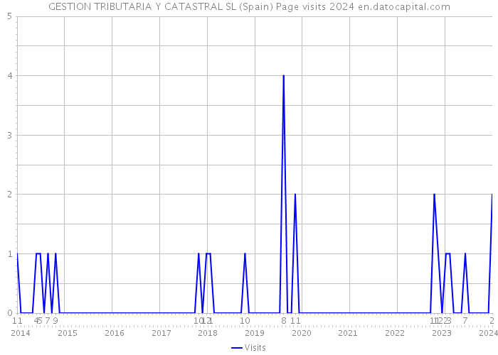 GESTION TRIBUTARIA Y CATASTRAL SL (Spain) Page visits 2024 
