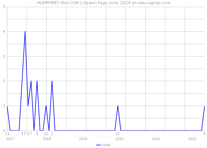 HUMPHREY MALCOM J (Spain) Page visits 2024 