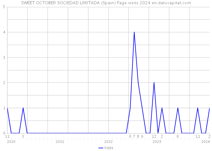 SWEET OCTOBER SOCIEDAD LIMITADA (Spain) Page visits 2024 