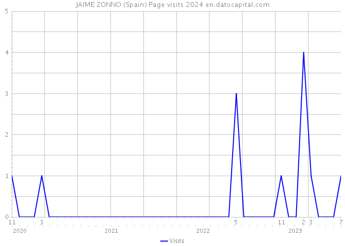 JAIME ZONNO (Spain) Page visits 2024 
