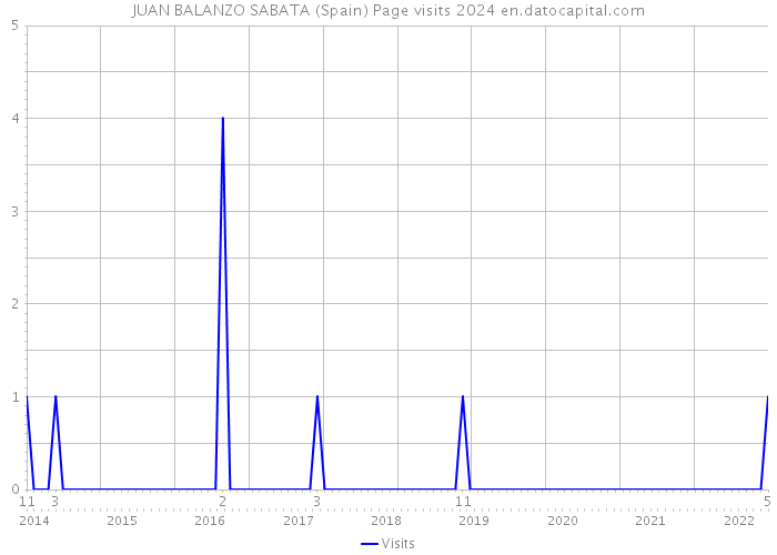JUAN BALANZO SABATA (Spain) Page visits 2024 