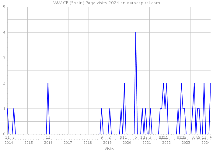 V&V CB (Spain) Page visits 2024 
